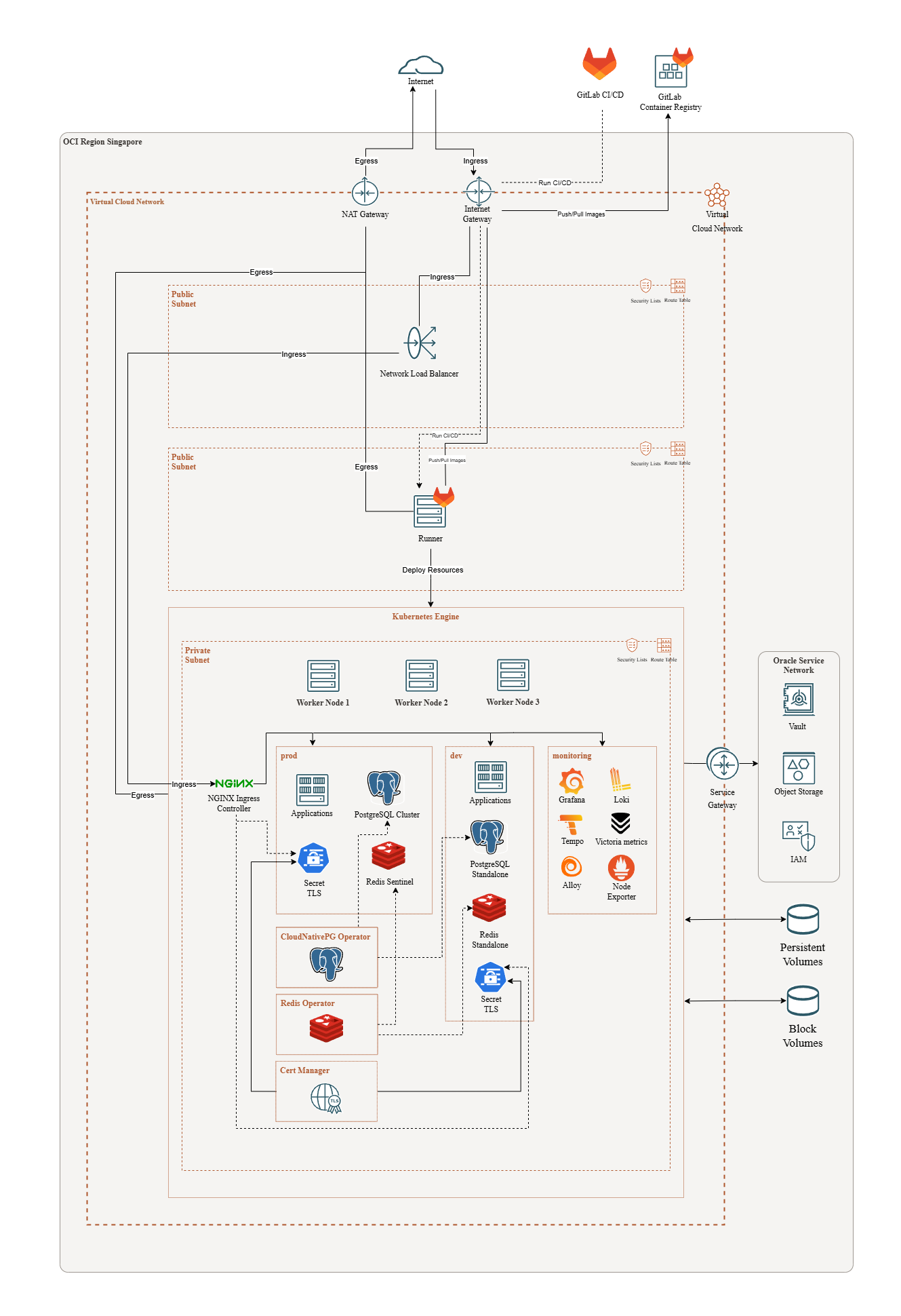 OCI Kubernetes Engine (OKE)