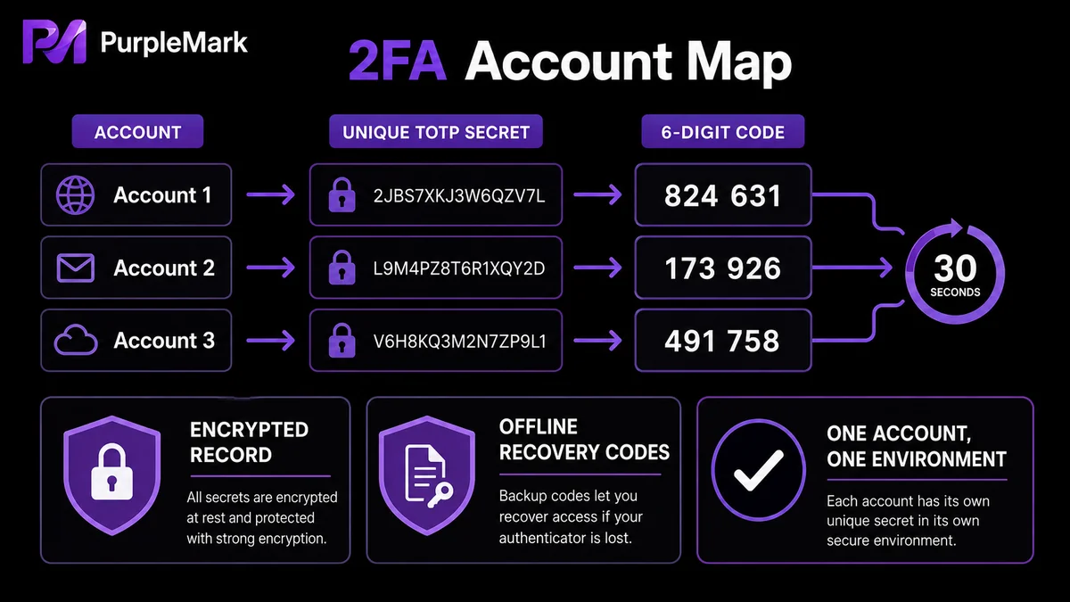 One-to-one management of multiple accounts, TOTP secrets, dynamic verification codes, and recovery codes