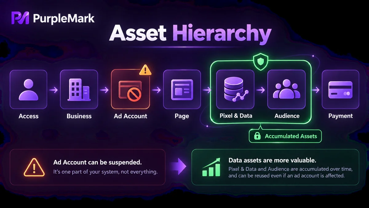 Asset hierarchy made up of ad accounts, Pages, pixels, audiences, and payment methods