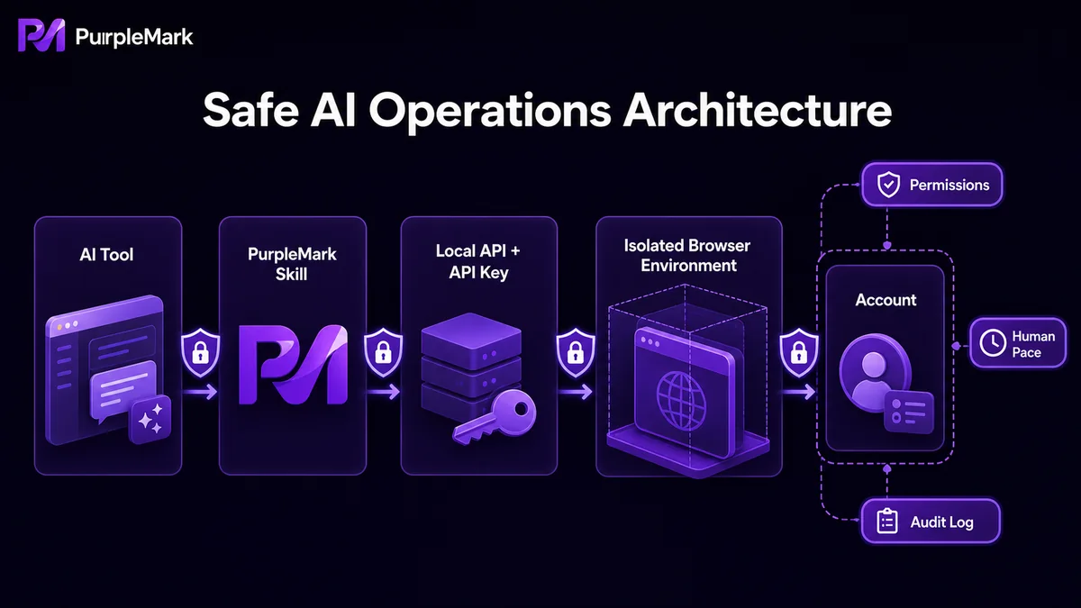 Secure architecture in which AI tools enter independent browser environments through PurpleMark Skill, Local API, and permission controls