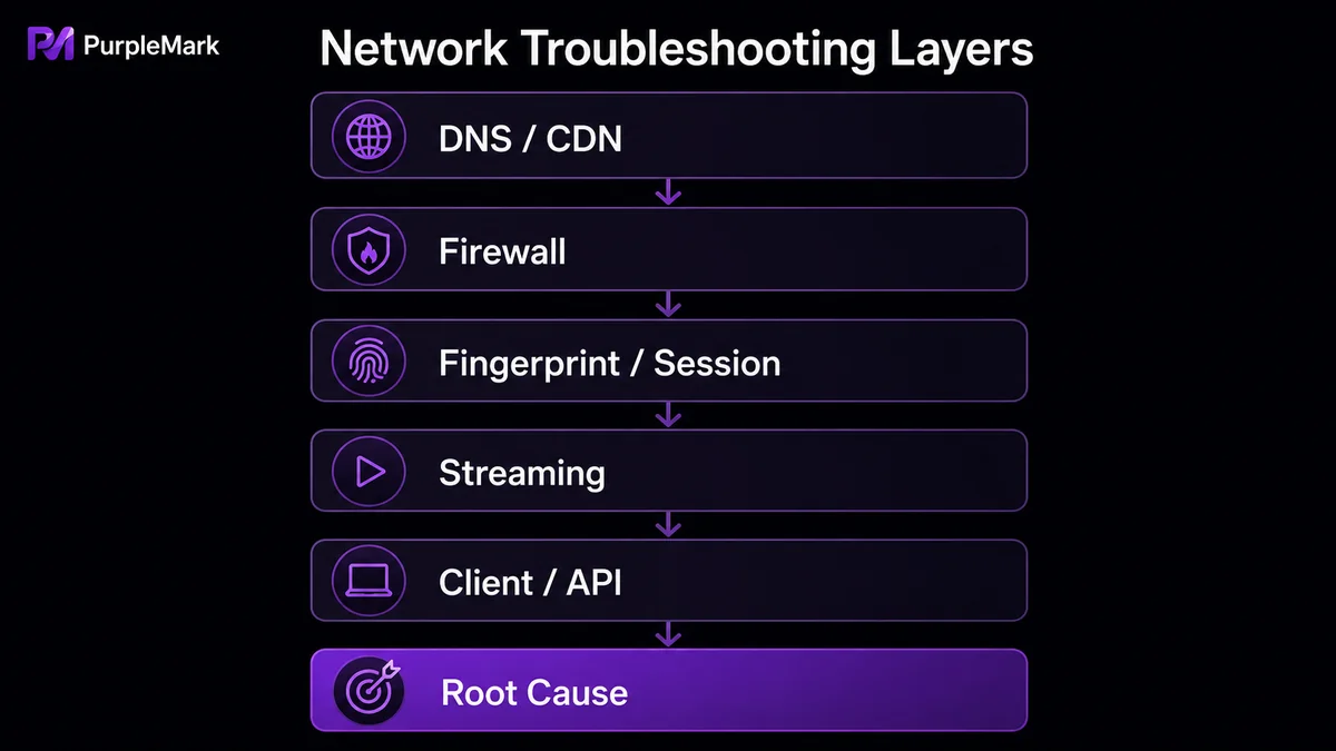 Layered troubleshooting path for network issues with overseas AI tools