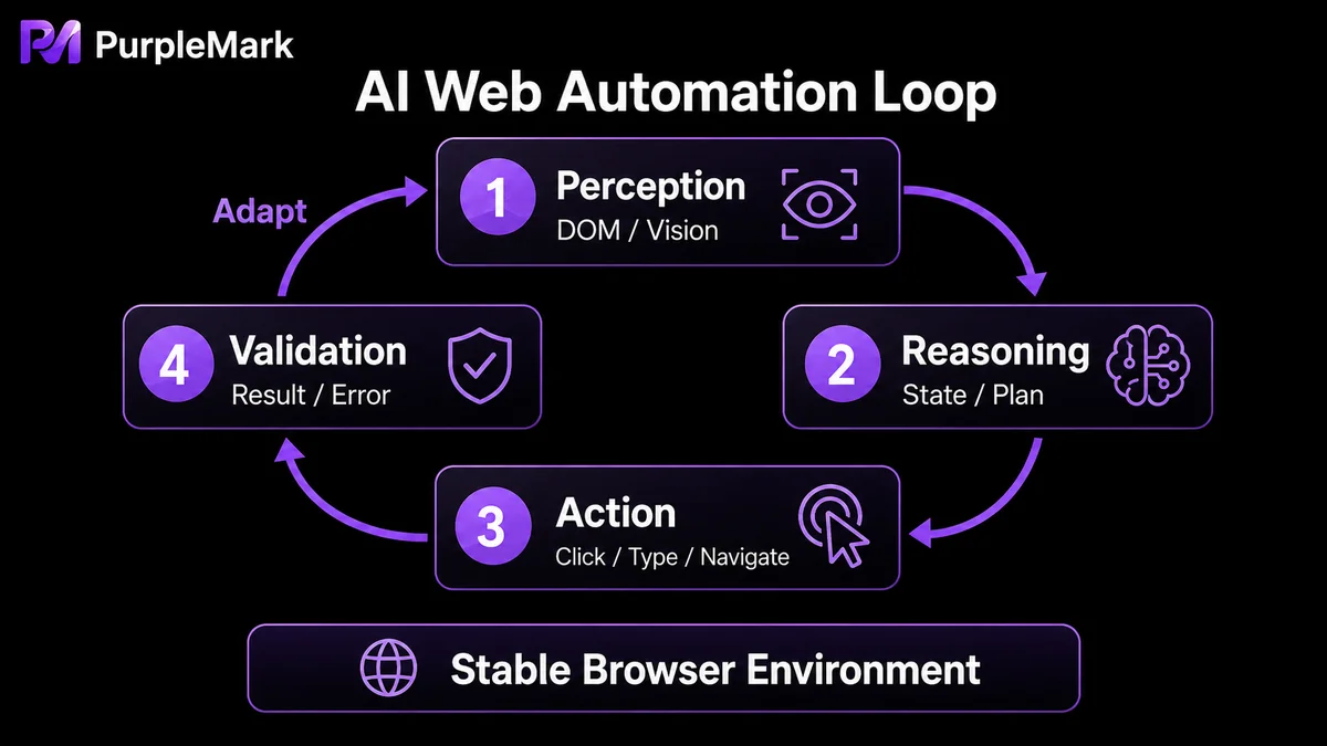 AI web automation loop from perception, reasoning, and action to verification and adaptation