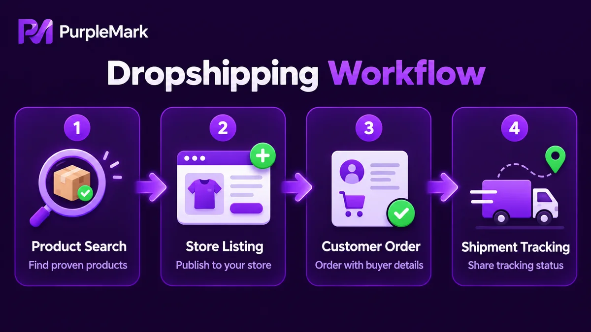 Apat na hakbang ng AliExpress dropshipping mula product selection at listing hanggang customer order at shipment tracking