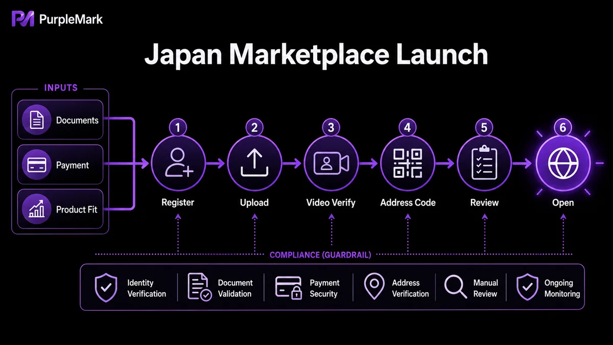 Proceso desde el registro de documentos y la verificación de identidad hasta la aprobación de la tienda en una plataforma japonesa de e-commerce