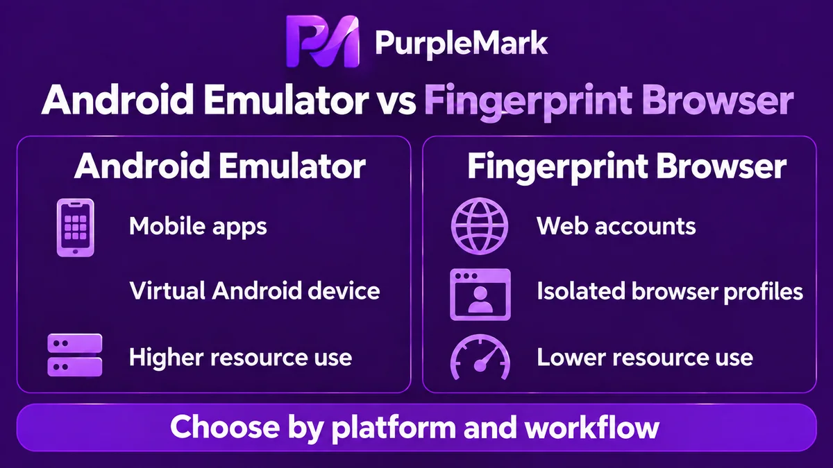 เปรียบเทียบ Android Emulator และ Fingerprint Browser ในด้านแพลตฟอร์ม ระดับการแยก และการใช้ทรัพยากร