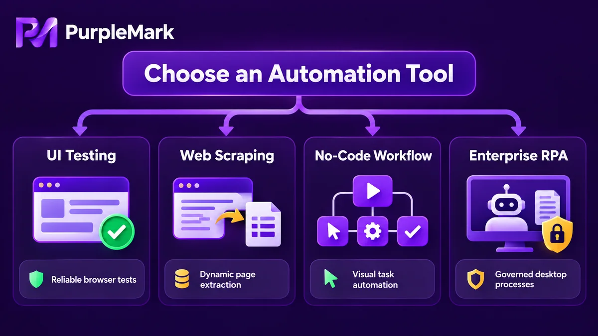 Diagrama de decisión para elegir herramientas de automatización en pruebas de interfaz, recopilación web, workflows sin código y RPA empresarial