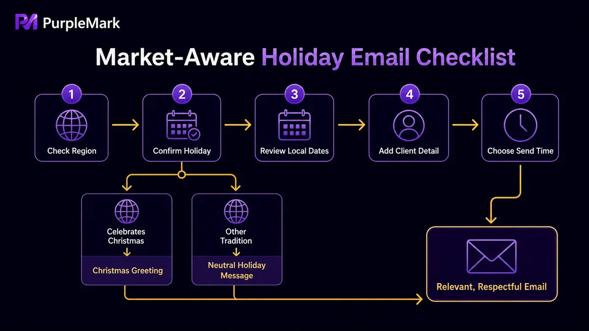 Checklist before sending holiday emails: region, holiday dates, customer details, and timing