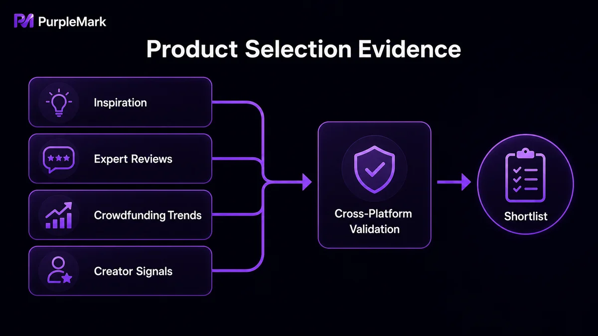 Cross-border product selection from inspiration, reviews, trends and expert signals to cross-validation