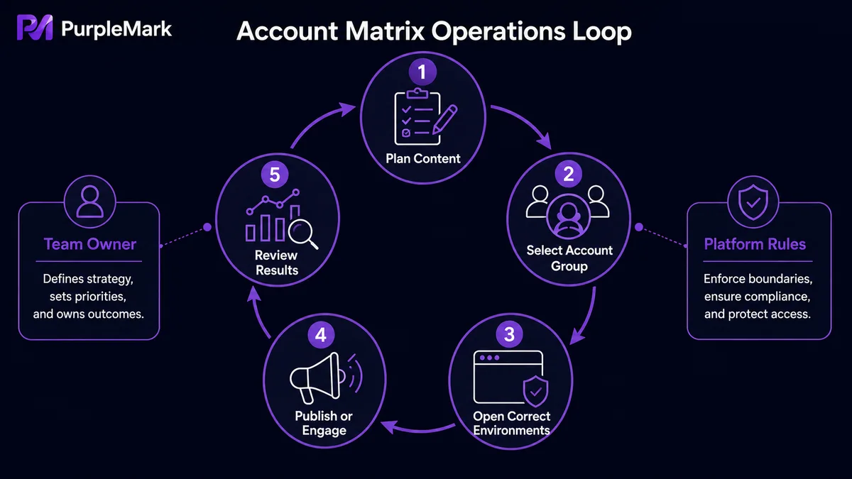 Ciclo operacional em equipe para uma matriz de contas multiplataforma