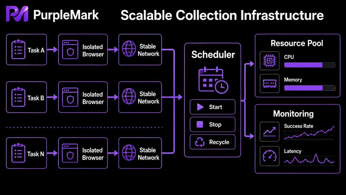 Architecture for large-scale collection tasks running through isolated browsers, a scheduler, and resource monitoring
