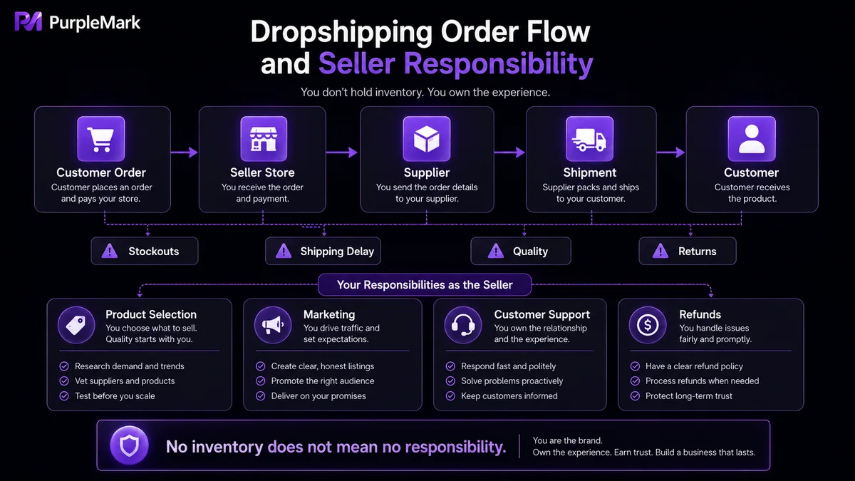 Dropshipping order flow, risk points, and seller responsibilities