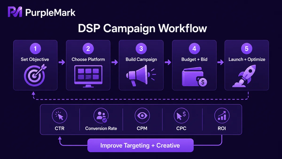 Five-step DSP advertising workflow from goal setting to launch optimization, with key measurement metrics