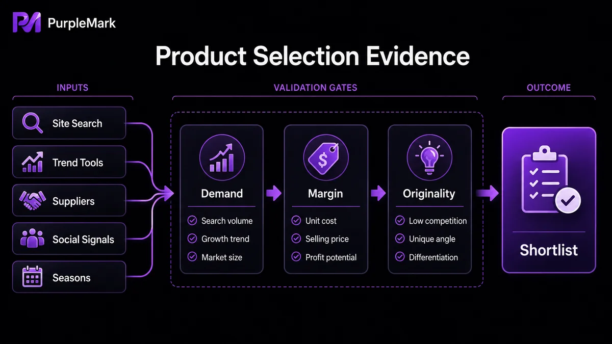 Five evidence sources for handmade-platform product research and validation of demand, profit, and originality