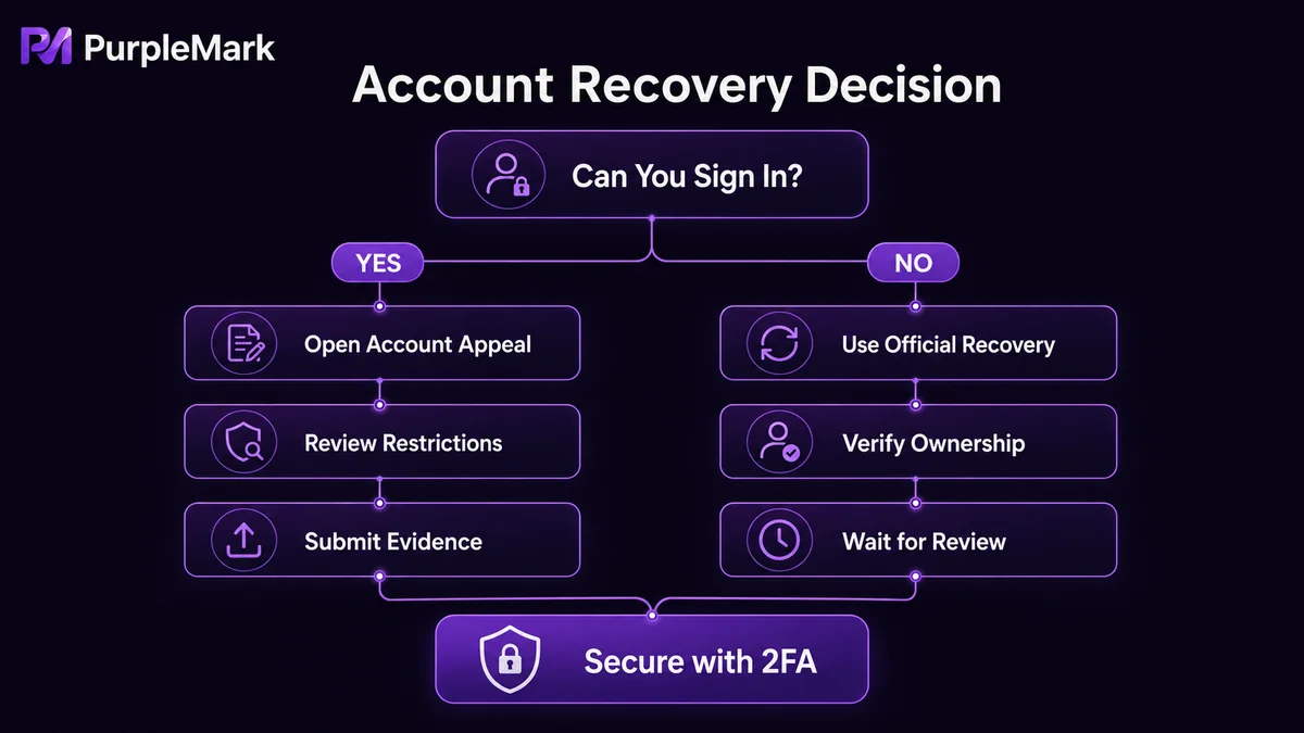 Recovery and appeal decision flow after an account is restricted