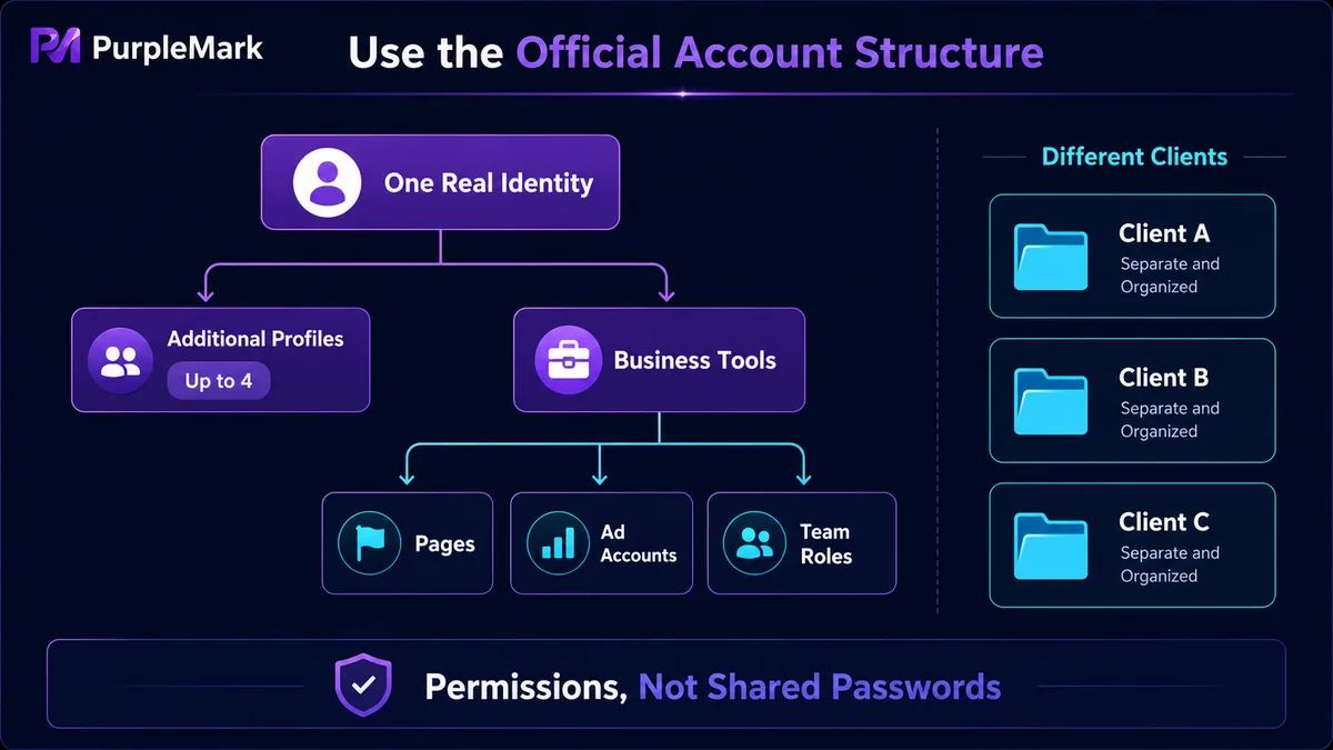 Official structure for managing business assets under one real identity through additional profiles, business tools, and member permissions