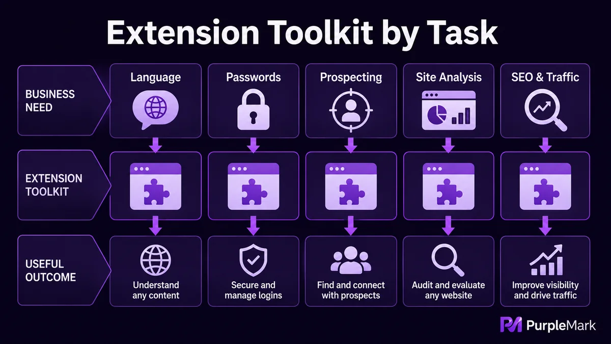 Use-case map for choosing browser extensions for language, passwords, lead generation, website analysis, and SEO traffic tasks