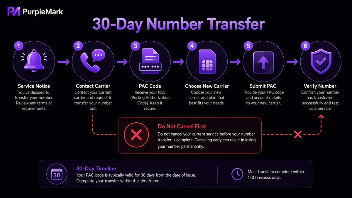 Process for requesting a PAC and completing a number port within 30 days after disconnection