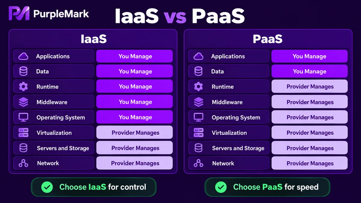 Comparación de las capas IaaS y PaaS gestionadas por el usuario o por el proveedor cloud