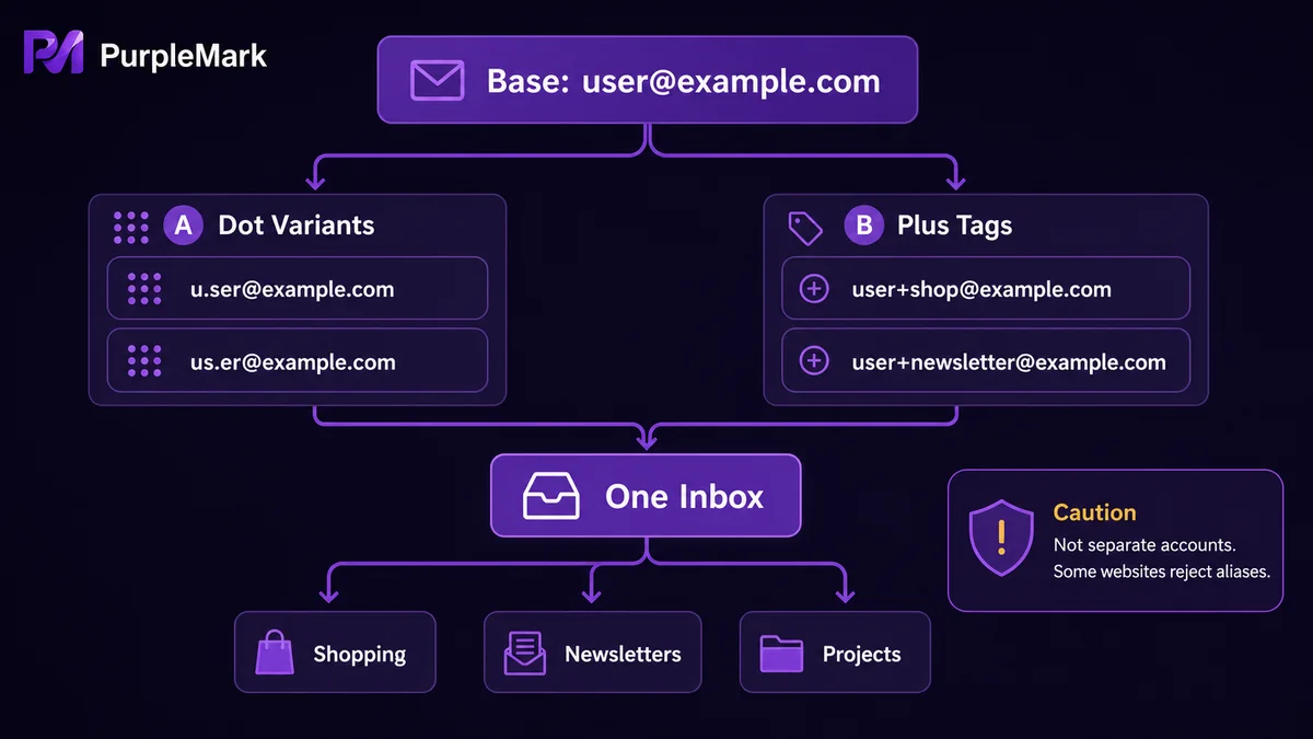 How dot variants and plus tags flow into the same inbox and can be sorted with filters