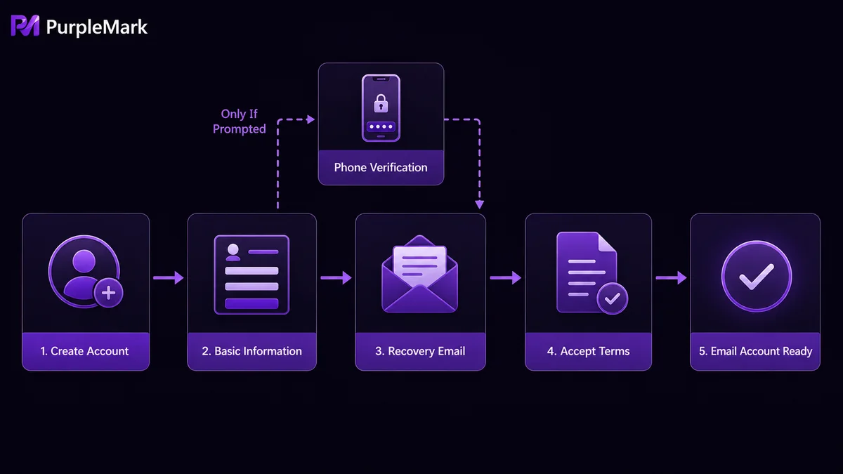 Main email account registration flow with an optional phone verification branch only when required by the system
