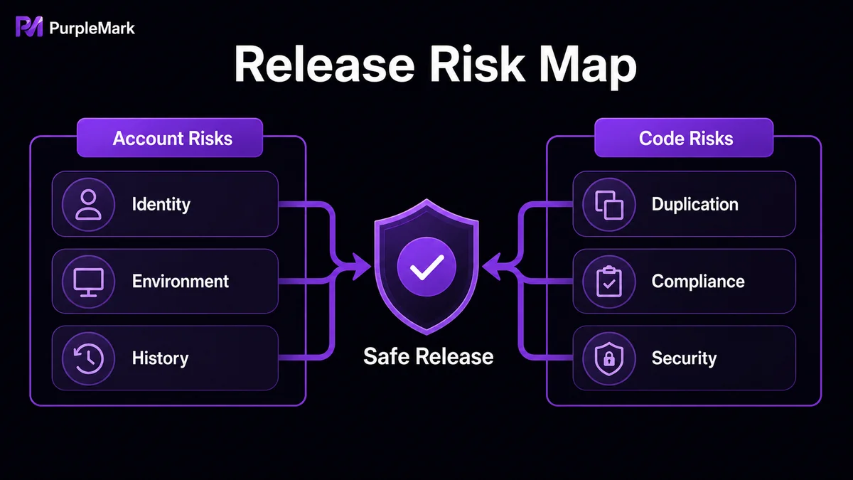 Developer-account and code risks jointly affect safe publishing