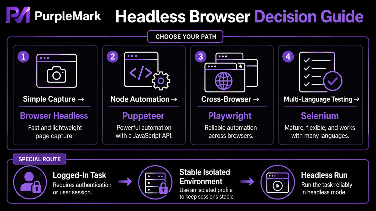 Headless-Browser-Werkzeug nach Aufgabentyp wählen und Login-Aufgaben mit einer stabilen Umgebung verbinden