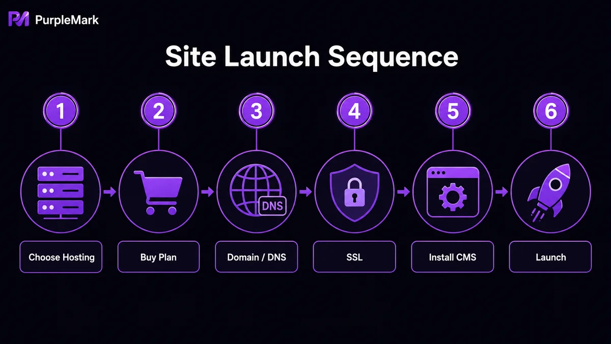 Étapes de création du site, de l’hébergement, du domaine et du SSL jusqu’à l’installation du système et la mise en ligne
