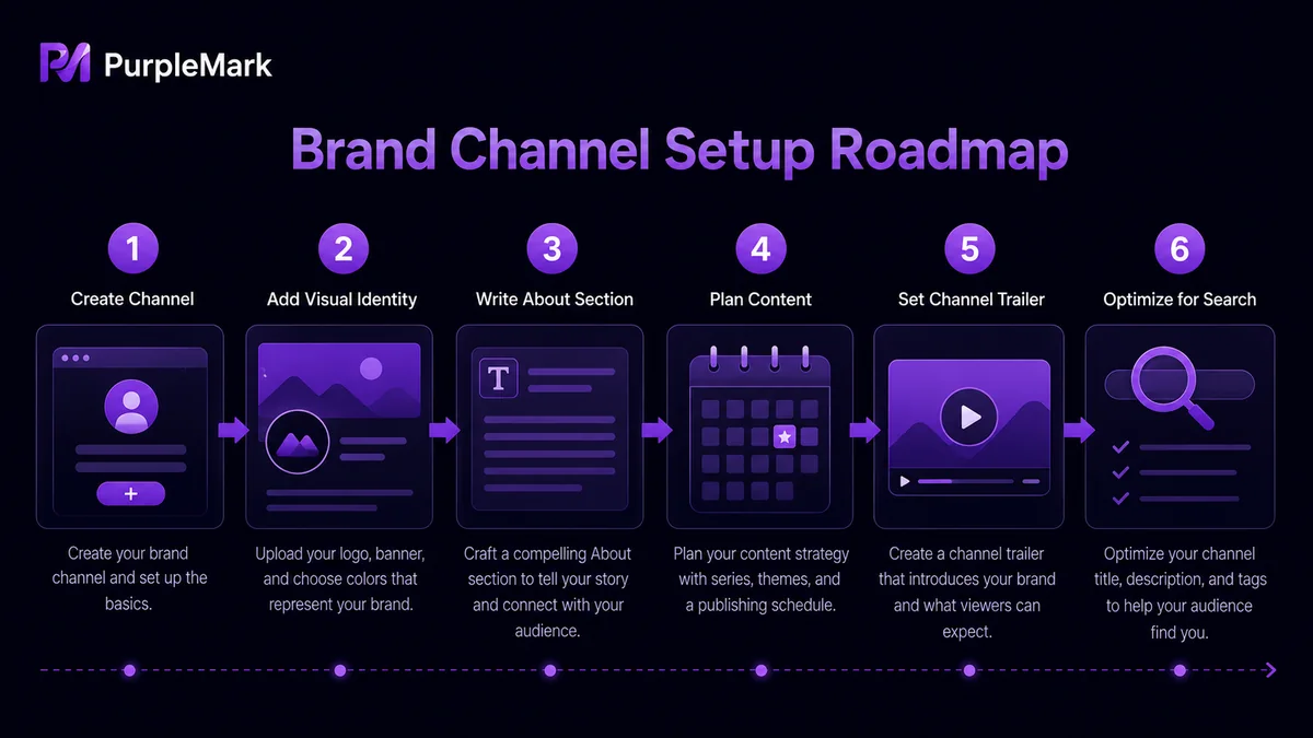 Complete setup path for a brand video channel, from creation to search optimization