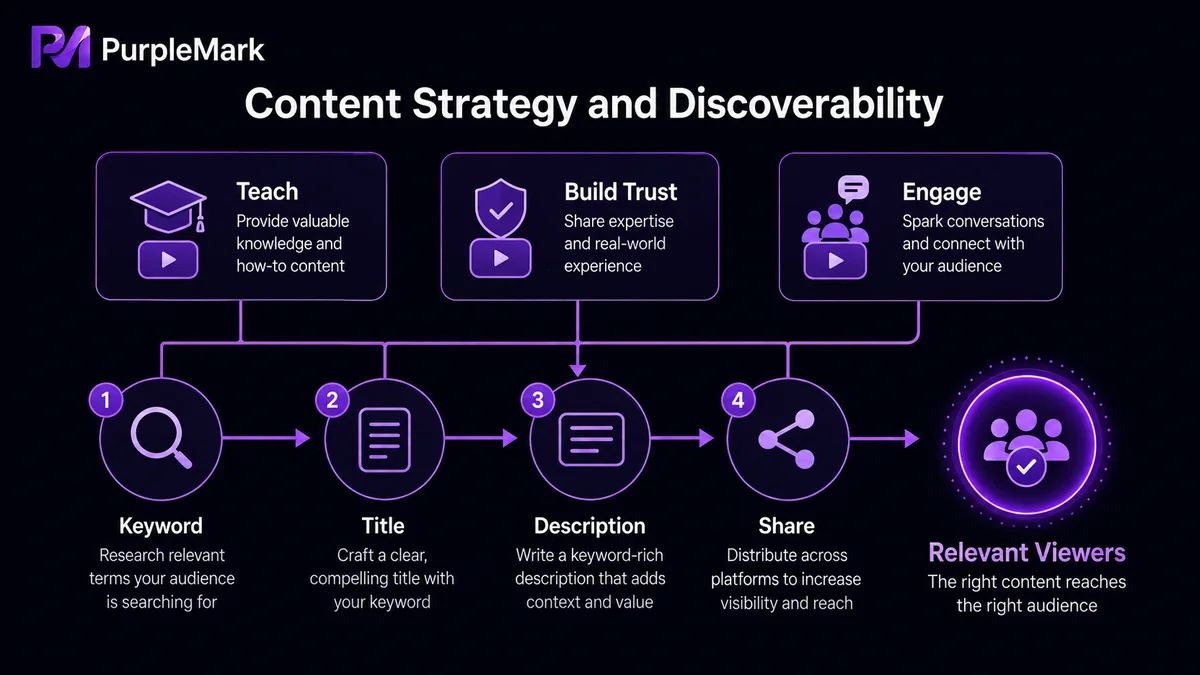 How channel content goals connect with keywords, titles, descriptions, sharing, and customer acquisition