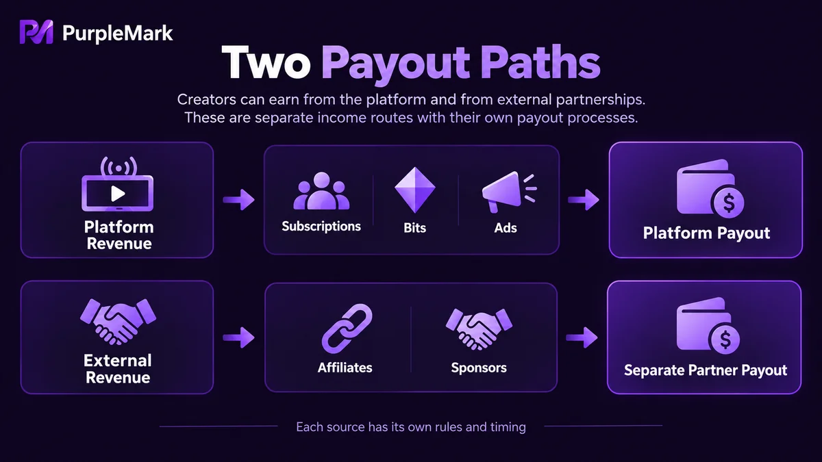 Twitch 站内收入与站外合作分属不同结算路径