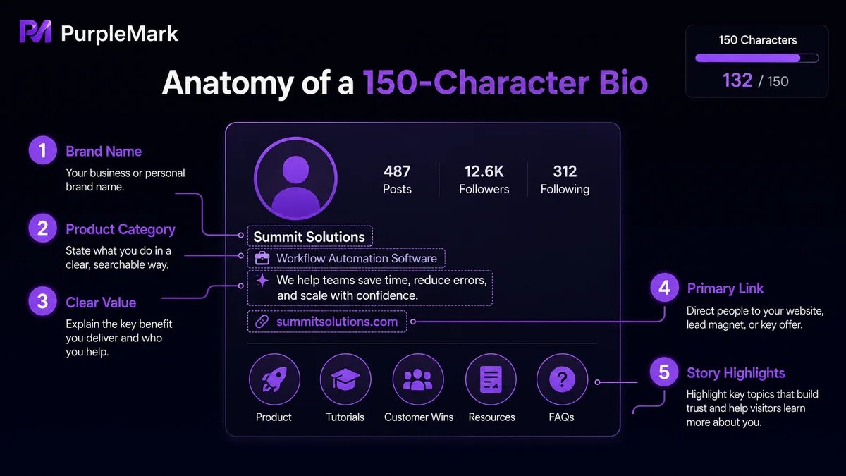 Key elements of brand value, links, and Highlights in a 150-character social media bio