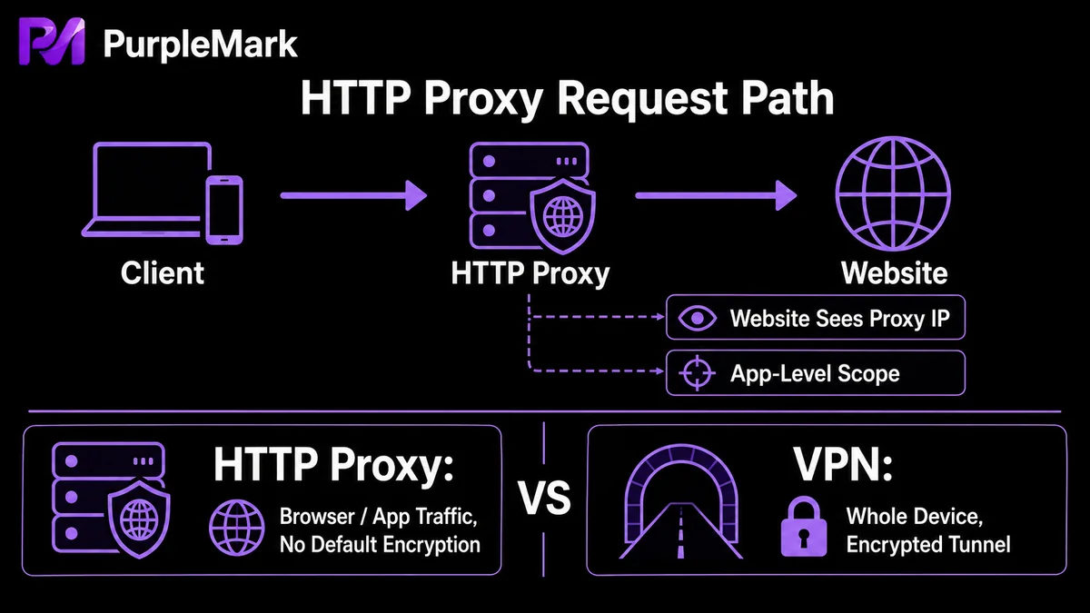 HTTP proxy request forwarding path and how it differs from an encrypted tunnel for the entire device