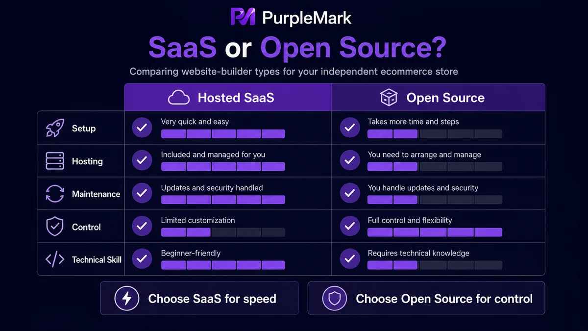 Paghahambing ng hosted SaaS at open-source website-building solutions sa deployment, maintenance, control at technical requirements