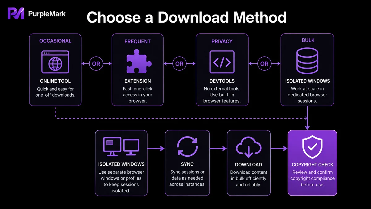 Decision path for Instagram image download methods and batch download scenarios