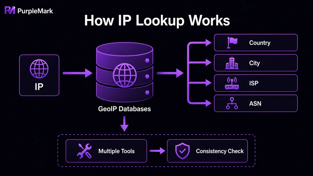 IP geolocation tools generate country, city, and ISP results from GeoIP databases