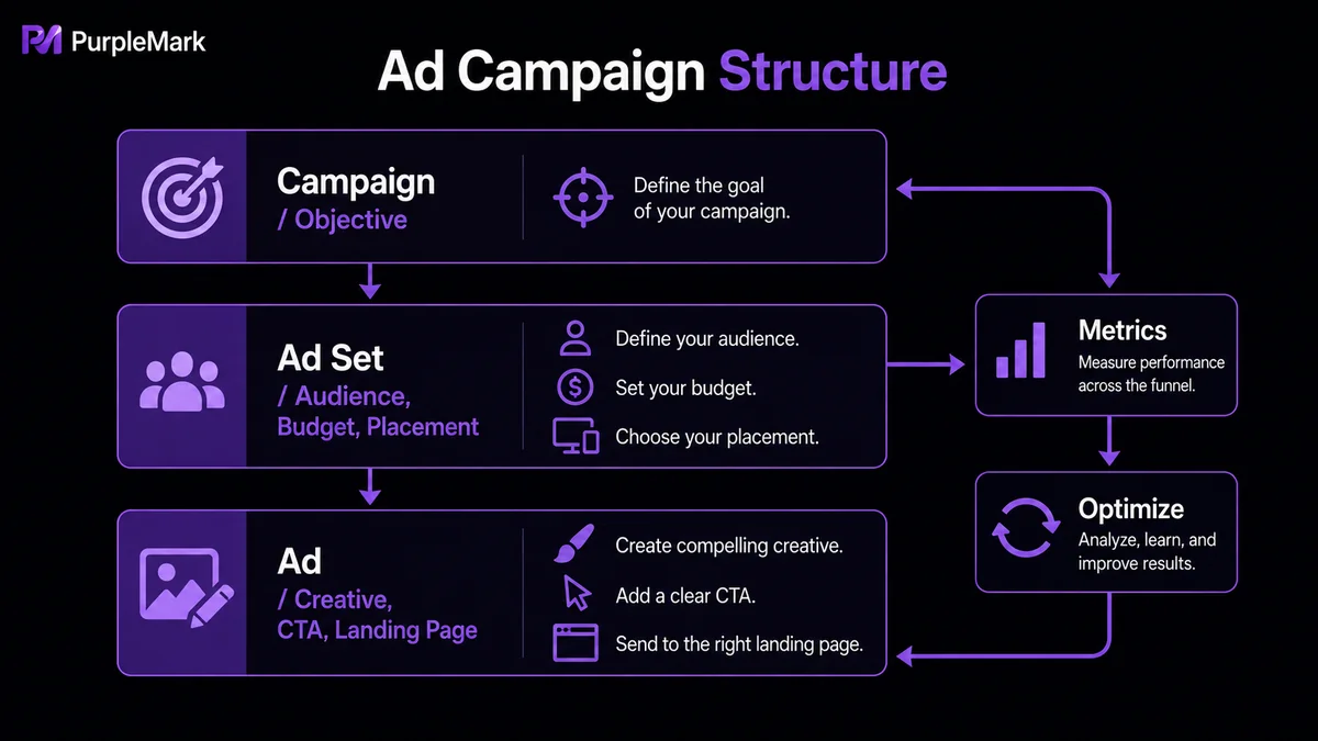 Three-level campaign, ad set, and ad structure with a data optimization loop