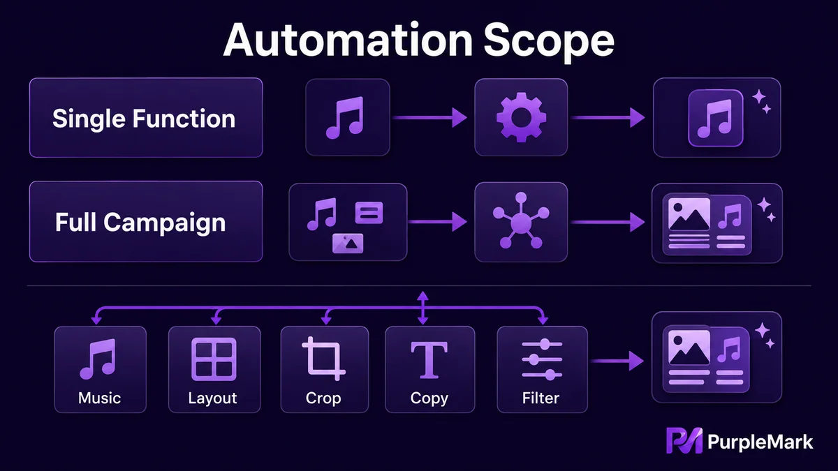 Difference in scope between single-feature automation and full-campaign automation, plus five types of creative optimization