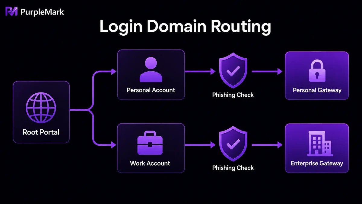 Routing relationship between personal and work accounts through different sign-in entry points