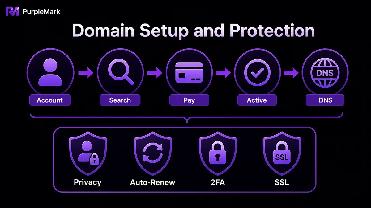 Domain purchase, DNS setup, privacy protection, renewal, and security configuration process