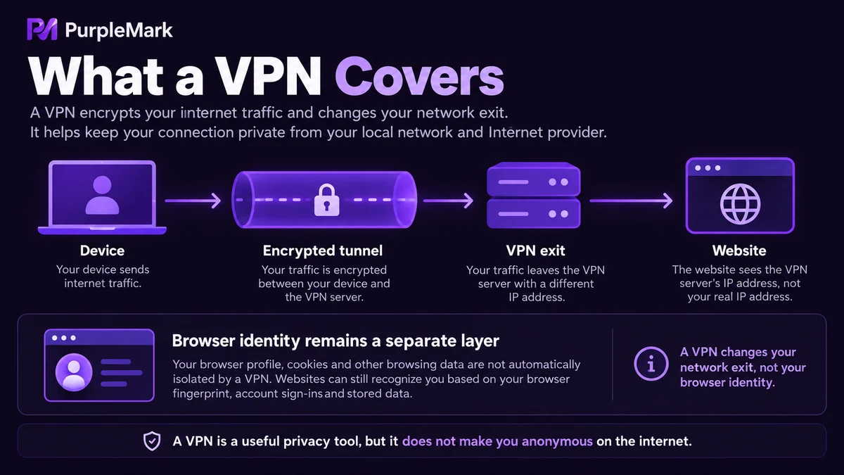 VPN 加密网络出口与浏览器身份隔离是两个不同层面