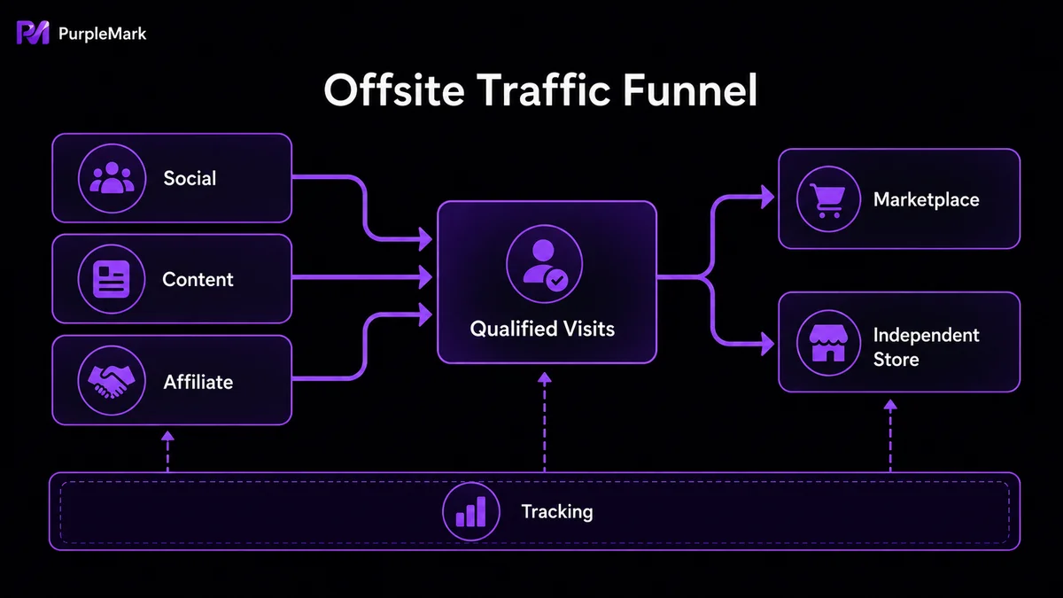 Trichter, in dem Social-Media-, Content- und Affiliate-Traffic in den Shop fließt