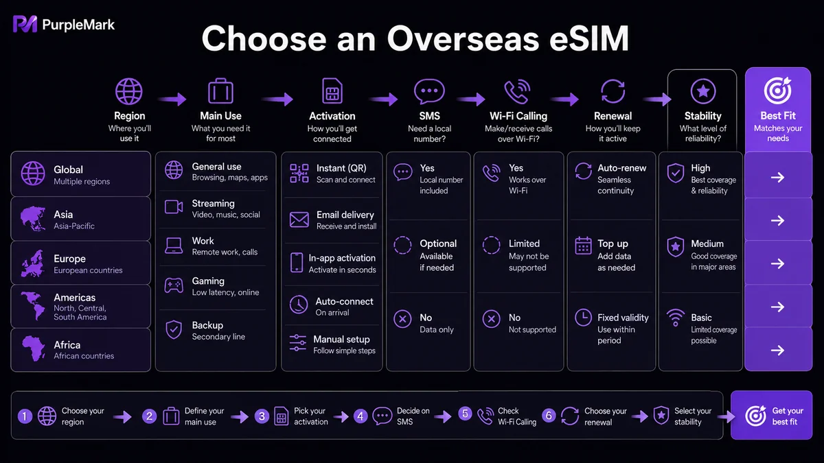 Decision framework for choosing an overseas eSIM by region, purpose, activation and stability
