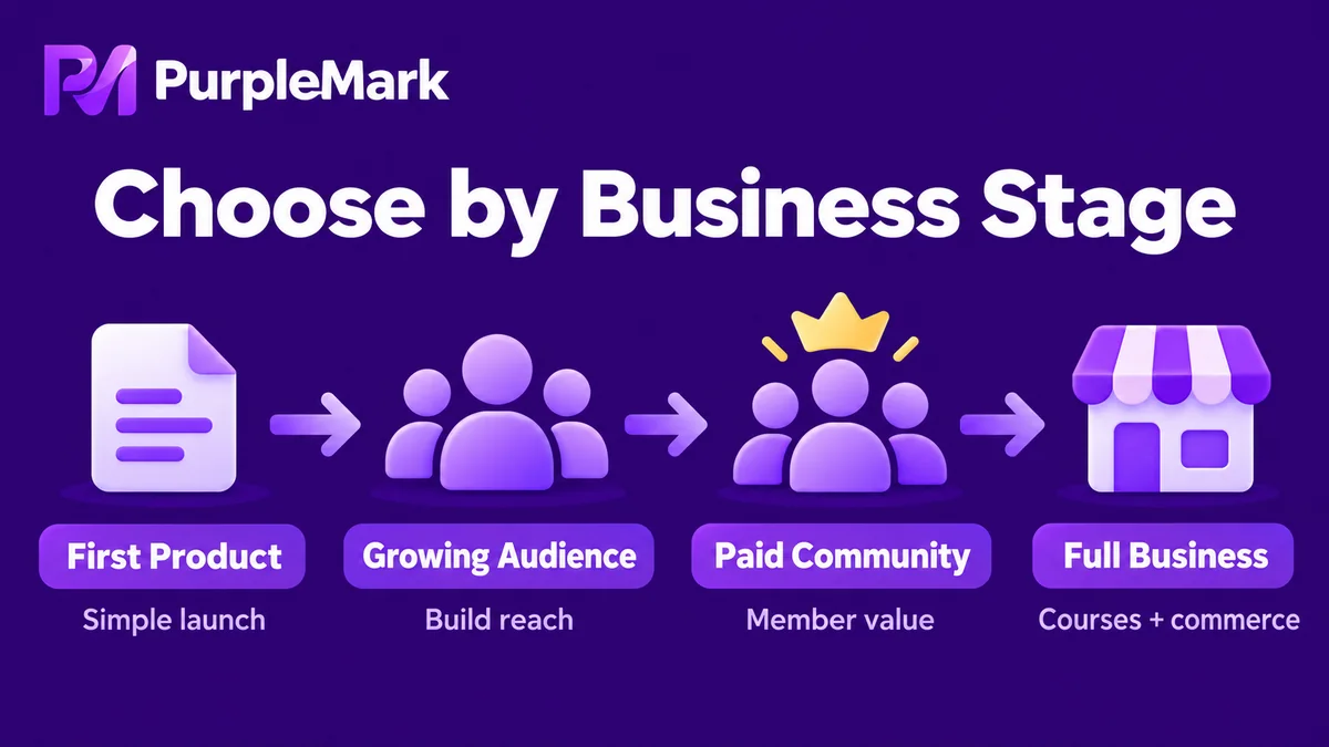 Decision guide for choosing an overseas knowledge-product platform by first product, audience growth, paid community, and full-business stages