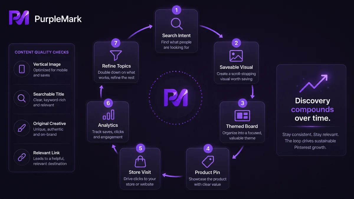 Pinterest visual marketing loop from search intent to content optimization