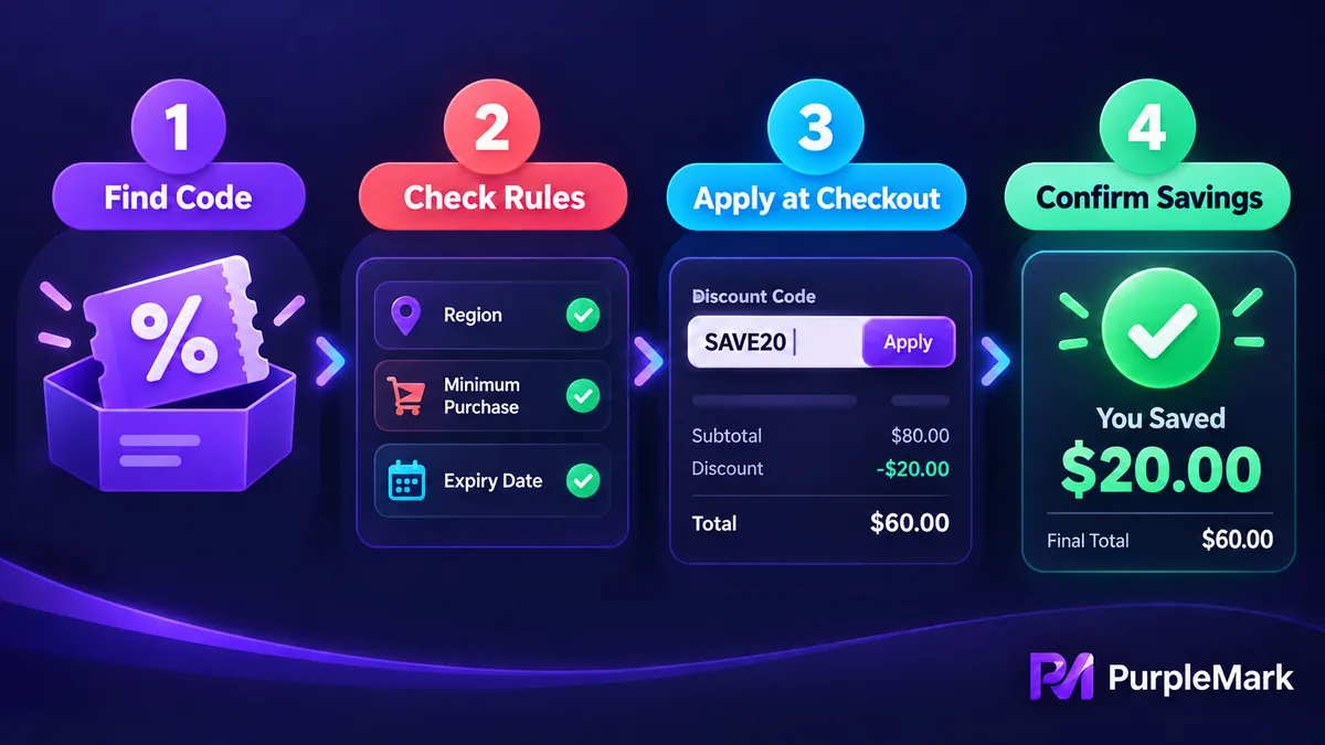 Workflow for obtaining a discount code, checking region and minimum-spend requirements, applying it at checkout, and confirming the discount amount