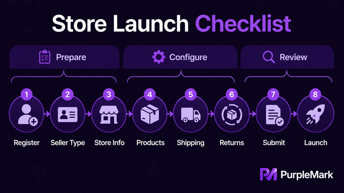 Checkliste zur Shopee-Shop-Eröffnung von Registrierung und Verkäuferstatus über Shop- und Produktdaten bis zu Versand, After-Sales, Prüfung und Livegang