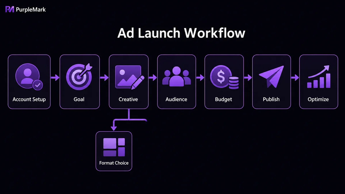 Complete social-ad workflow from account setup and objectives to creative, publishing, and optimization