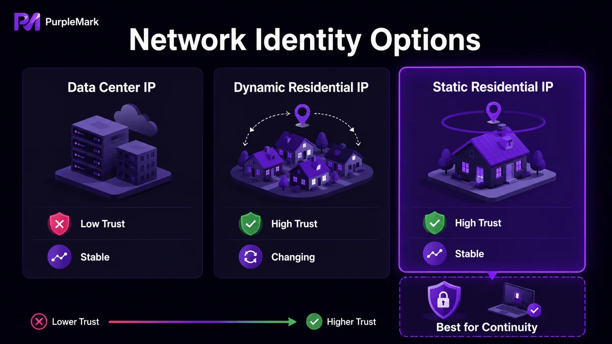 Comparison of data-center IPs, dynamic residential IPs, and static residential IPs in trust and stability