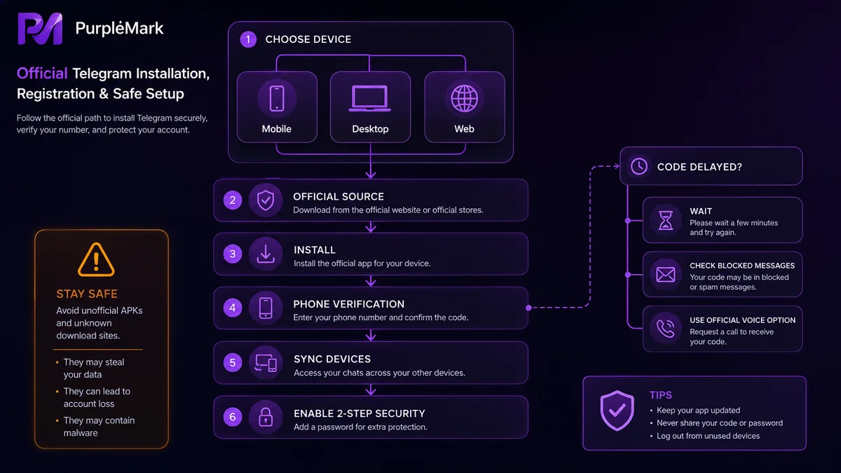 Official Telegram download, verification, synchronization, and two-step security setup flow