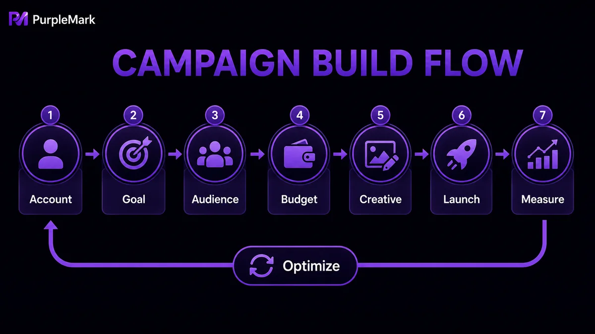 TikTok campaign setup and optimization process